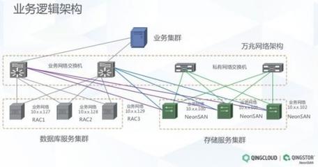 QingStor NeonSAN 2.0 讓企業關鍵業務安心上云的數據處理及存儲服務
