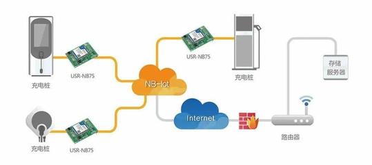 帶你認識充電樁智能化網絡的數據處理及存儲服務